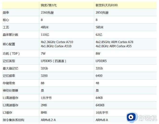 骁龙7gen1和天玑8100处理器哪个好_高通骁龙7gen1和天玑8100差距