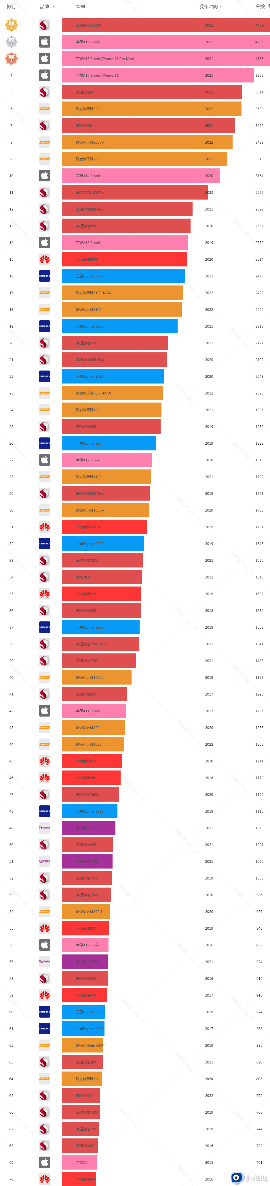 2023年手机cpu性能天梯图排行榜_手机cpu天梯图排行最新