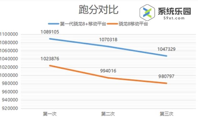 骁龙8+安兔兔跑多少分